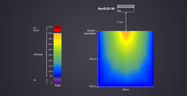 RED SEA REEFER Aquarium 300 G2+ Max 